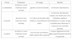 Cultivea Kit Prêt à Pousser D’herbes Aromatiques - Jardin Potager D’intérieur - (ciboulette, Basilic Persil) -Terre et Verdure 646faa64c45746.27355894
